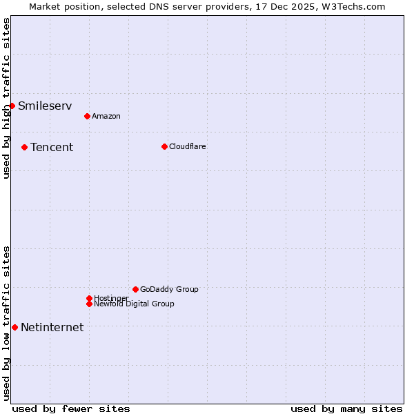 Market position of Tencent vs. Netinternet vs. Smileserv