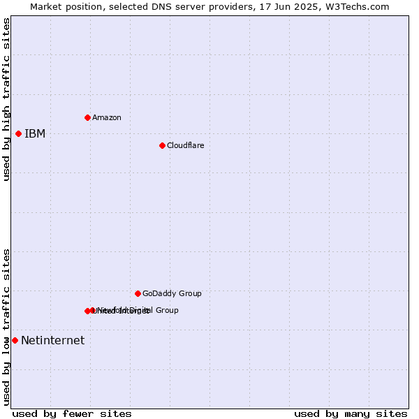 Market position of IBM vs. Netinternet