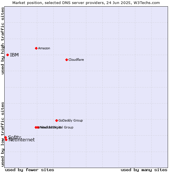 Market position of IBM vs. Netinternet vs. Softtr