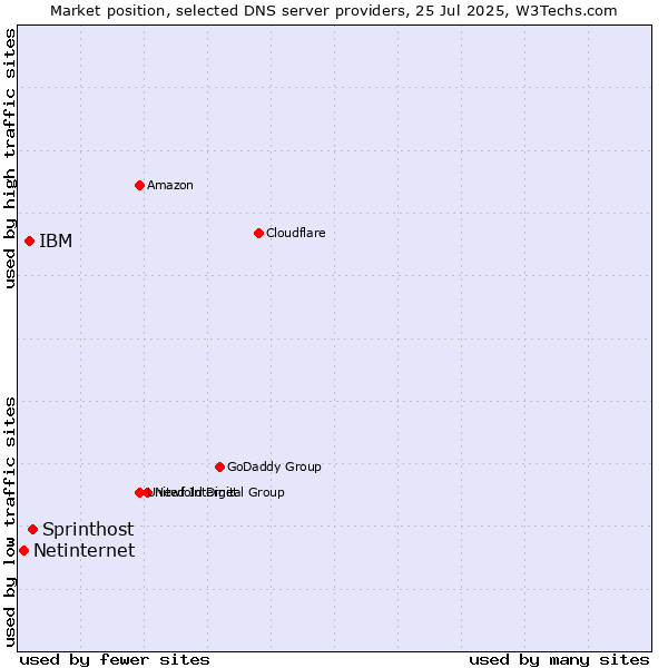 Market position of Sprinthost vs. IBM vs. Netinternet