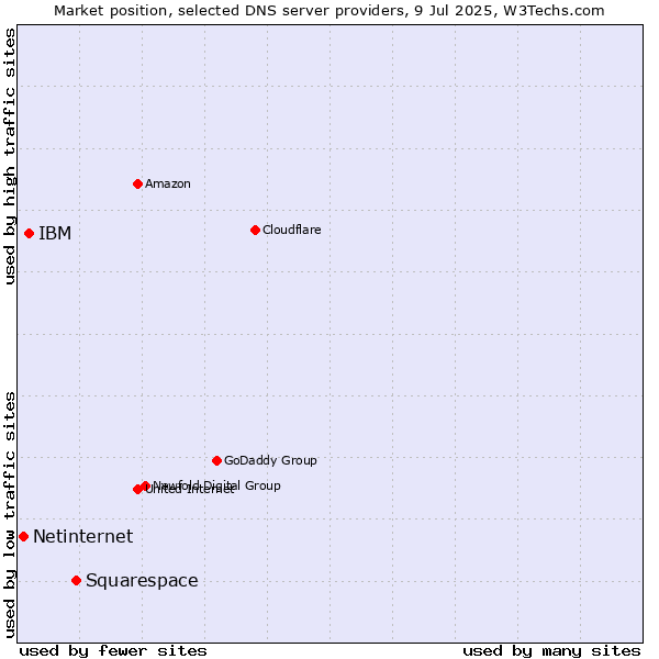 Market position of Squarespace vs. IBM vs. Netinternet
