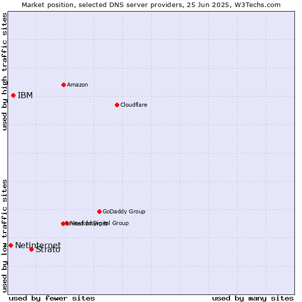 Market position of Strato vs. IBM vs. Netinternet