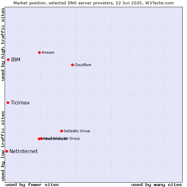Market position of IBM vs. Ticimax vs. Netinternet