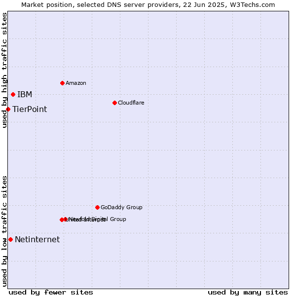 Market position of IBM vs. Netinternet vs. TierPoint