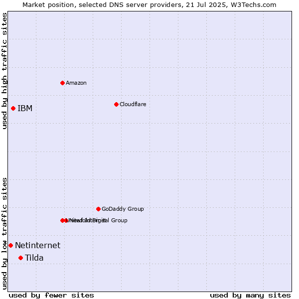 Market position of Tilda vs. IBM vs. Netinternet