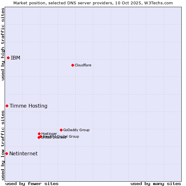 Market position of IBM vs. Timme Hosting vs. Netinternet