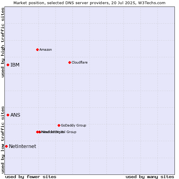 Market position of IBM vs. ANS vs. Netinternet