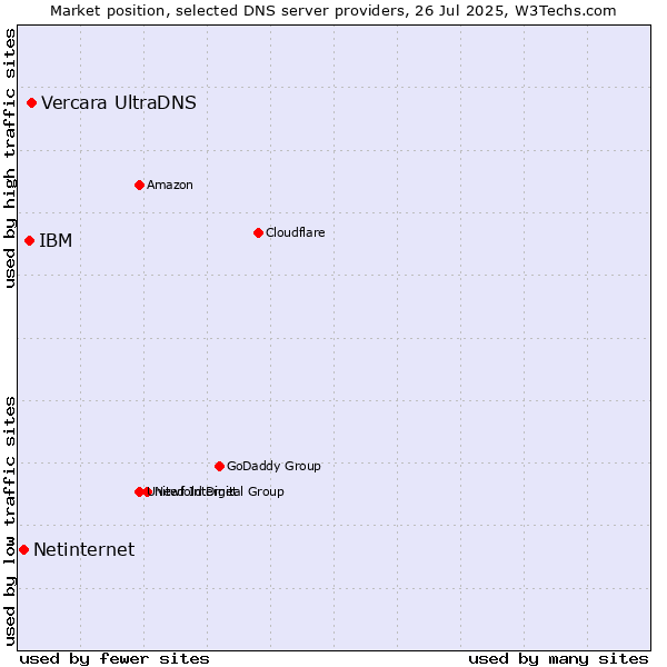 Market position of Vercara UltraDNS vs. IBM vs. Netinternet