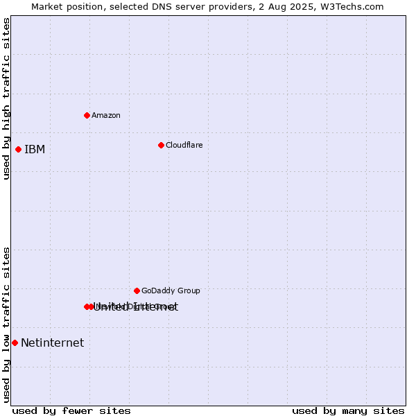Market position of United Internet vs. IBM vs. Netinternet