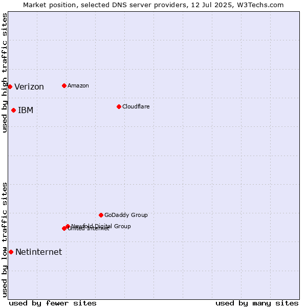 Market position of IBM vs. Netinternet vs. Verizon