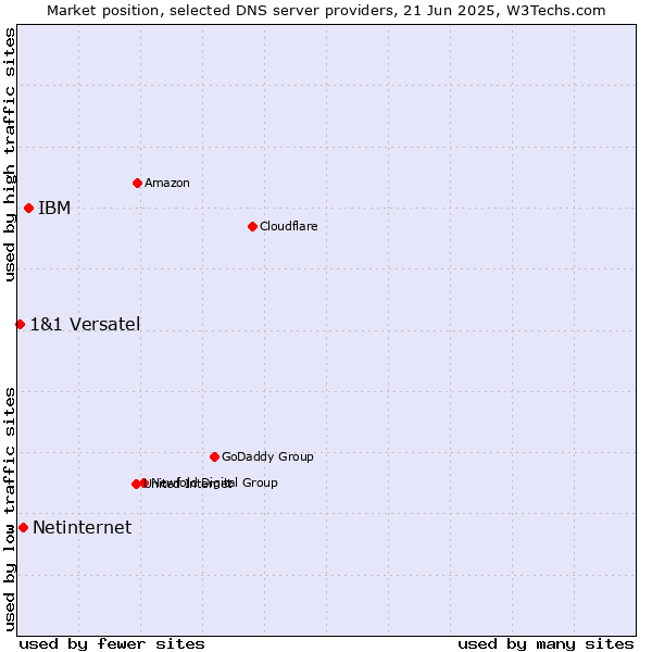 Market position of IBM vs. Netinternet vs. 1&1 Versatel