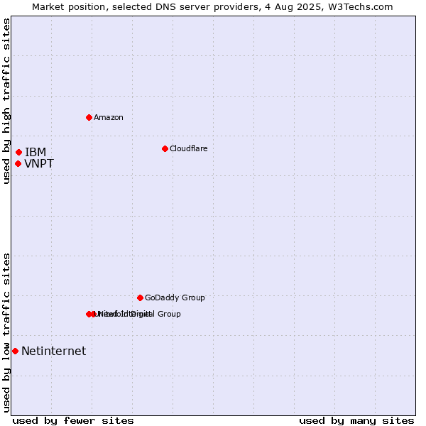 Market position of IBM vs. VNPT vs. Netinternet