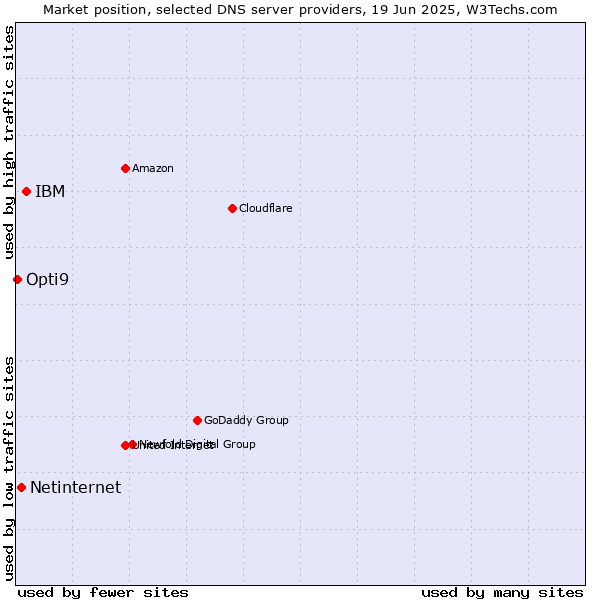 Market position of IBM vs. Netinternet vs. Opti9