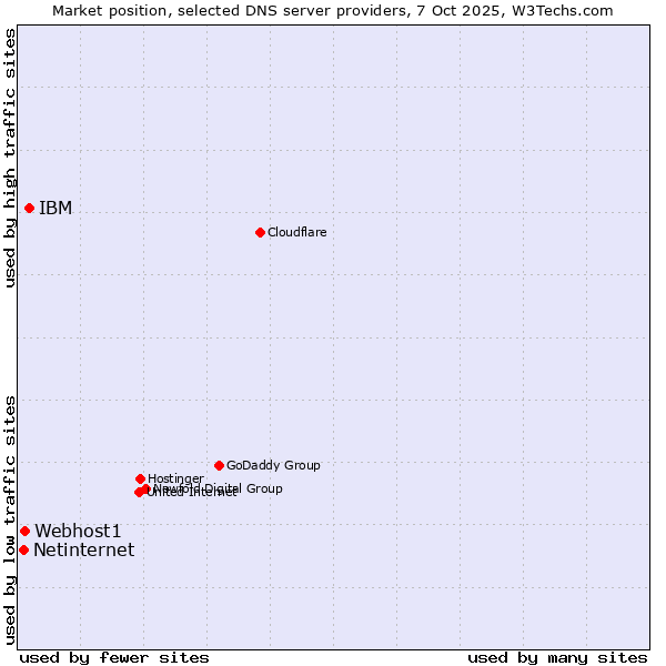 Market position of IBM vs. Webhost1 vs. Netinternet