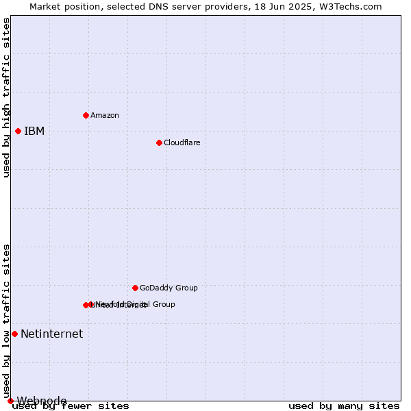 Market position of IBM vs. Netinternet vs. Webnode