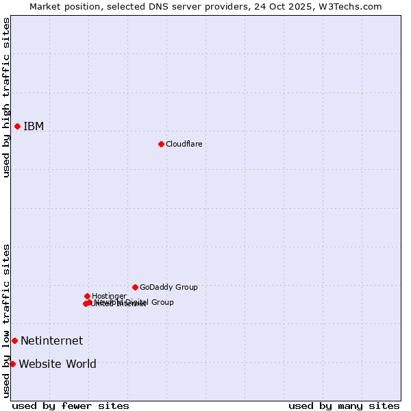 Market position of IBM vs. Netinternet vs. Website World