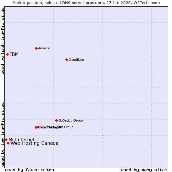 Market position of Web Hosting Canada vs. IBM vs. Netinternet