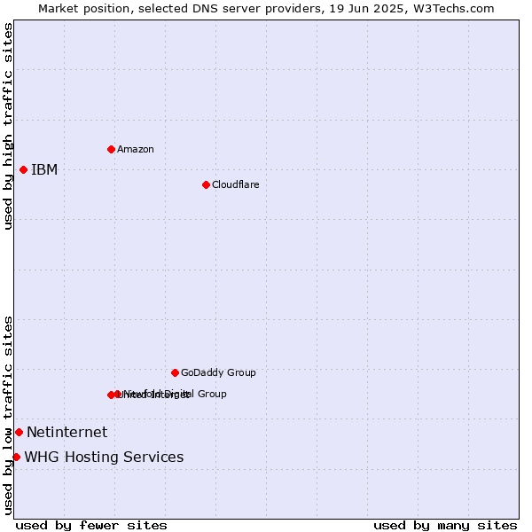 Market position of IBM vs. Netinternet vs. WHG Hosting Services