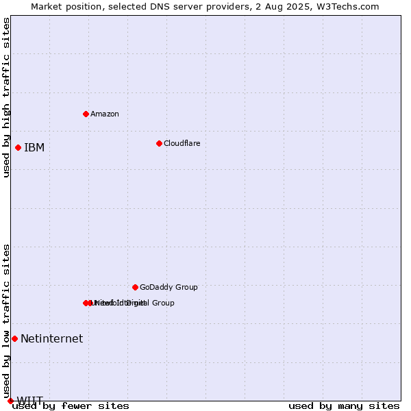 Market position of IBM vs. Netinternet vs. WIIT