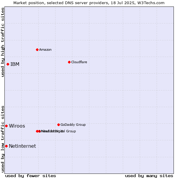 Market position of IBM vs. Wiroos vs. Netinternet