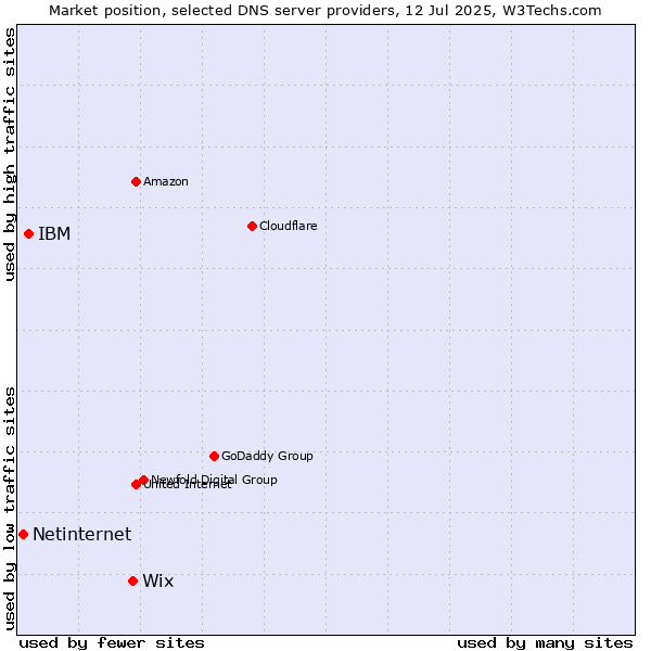 Market position of Wix vs. IBM vs. Netinternet
