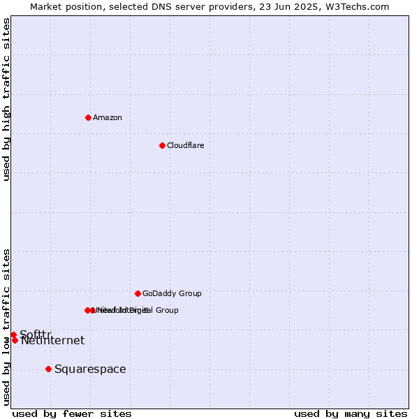 Market position of Squarespace vs. Netinternet vs. Softtr