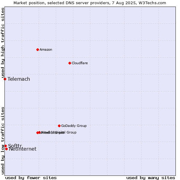 Market position of Netinternet vs. Softtr vs. Telemach
