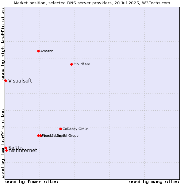 Market position of Netinternet vs. Softtr vs. Visualsoft