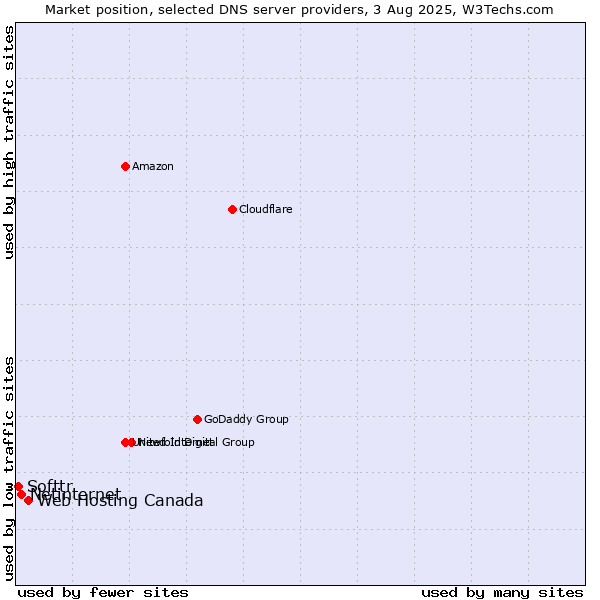 Market position of Web Hosting Canada vs. Netinternet vs. Softtr