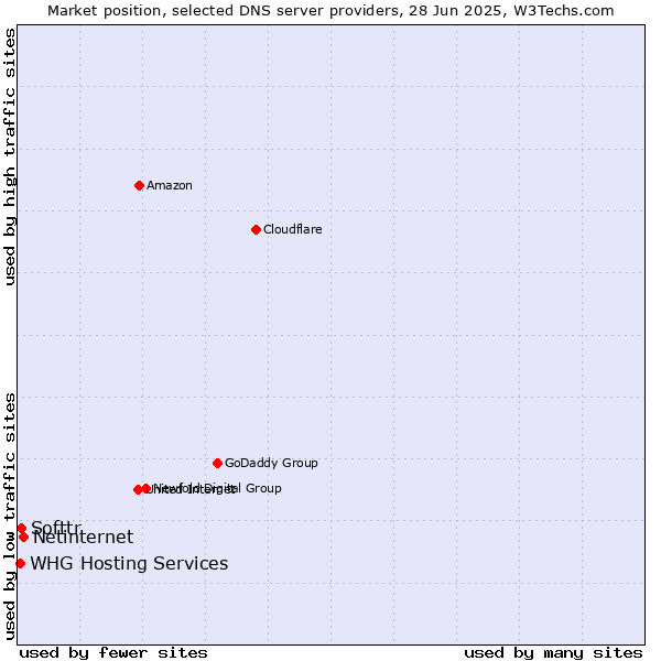 Market position of Netinternet vs. Softtr vs. WHG Hosting Services