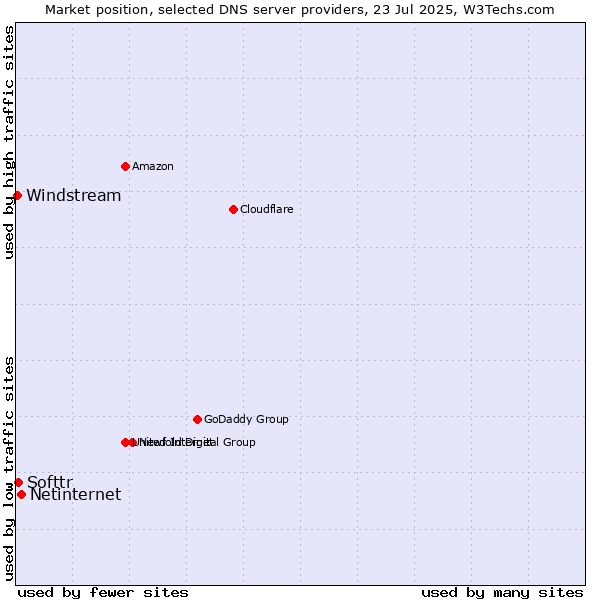 Market position of Netinternet vs. Softtr vs. Windstream