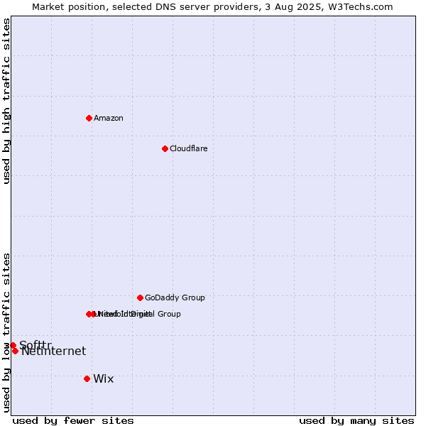 Market position of Wix vs. Netinternet vs. Softtr