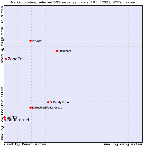 Market position of ZoneEdit vs. Netinternet vs. Softtr