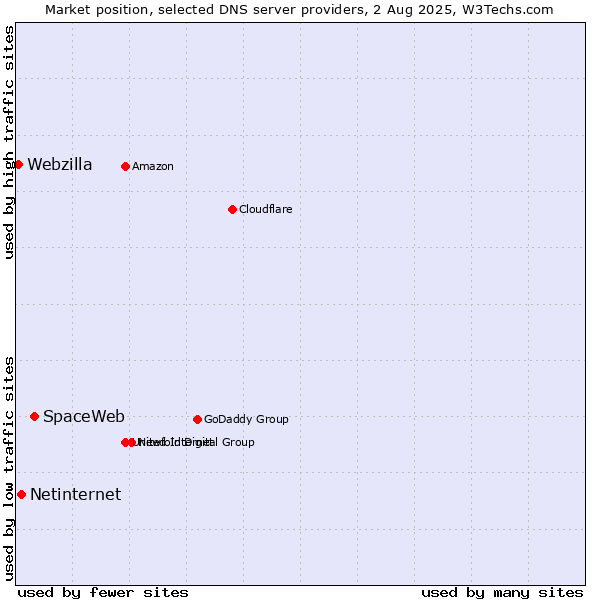 Market position of SpaceWeb vs. Netinternet vs. Webzilla