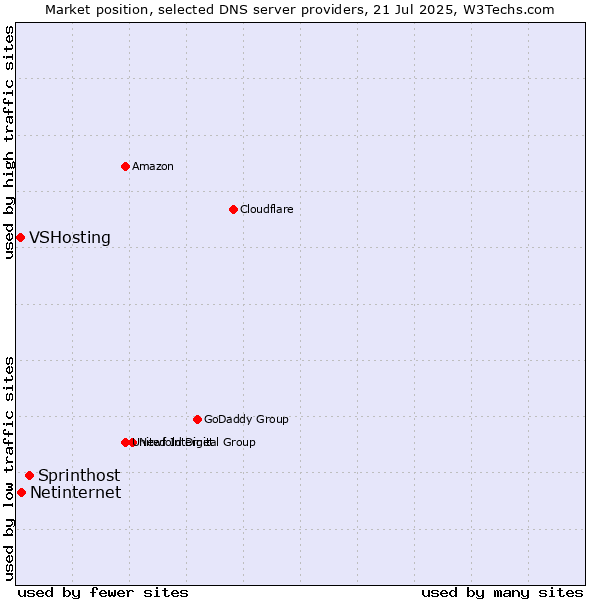 Market position of Sprinthost vs. Netinternet vs. VSHosting