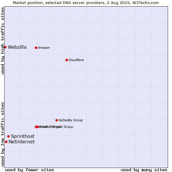Market position of Sprinthost vs. Netinternet vs. Webzilla