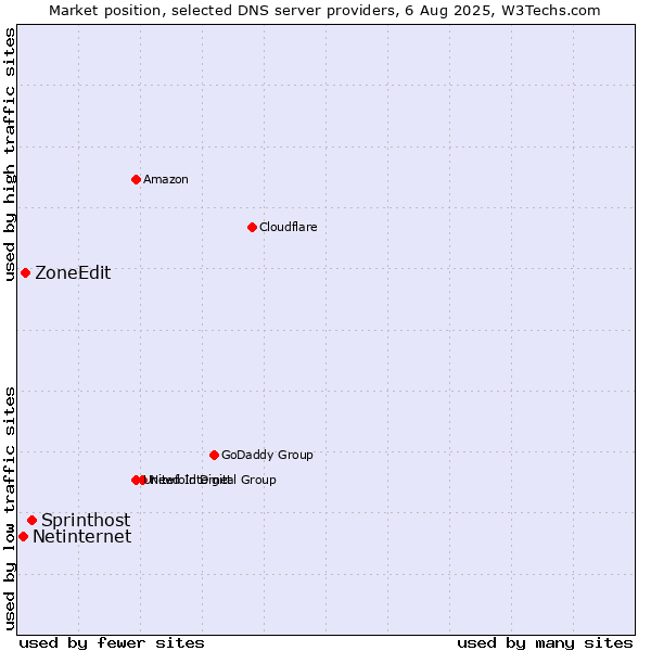 Market position of Sprinthost vs. ZoneEdit vs. Netinternet
