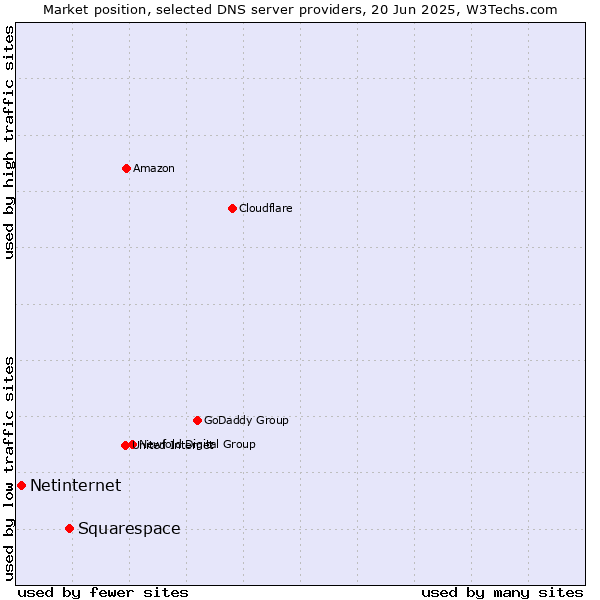 Market position of Squarespace vs. Netinternet