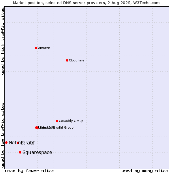 Market position of Squarespace vs. Strato vs. Netinternet