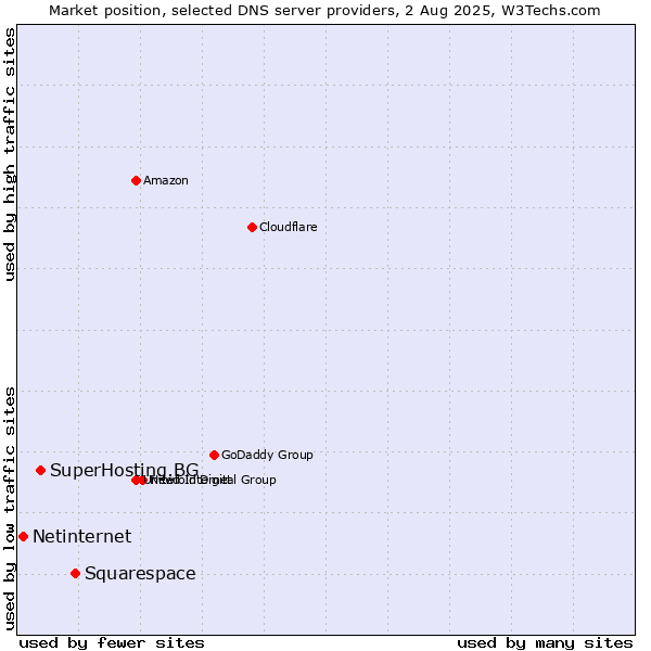 Market position of Squarespace vs. SuperHosting.BG vs. Netinternet