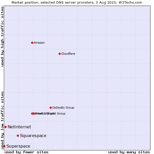 Market position of Squarespace vs. Netinternet vs. Superspace