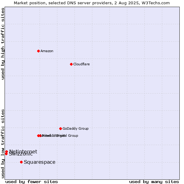 Market position of Squarespace vs. Netinternet vs. Swizzonic