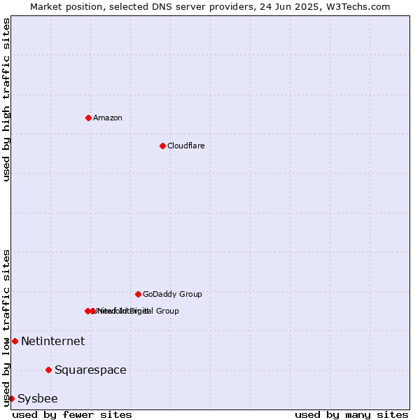 Market position of Squarespace vs. Netinternet vs. Sysbee