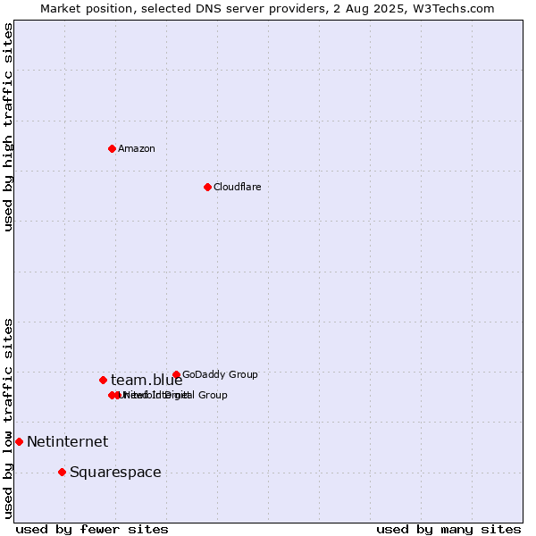 Market position of team.blue vs. Squarespace vs. Netinternet