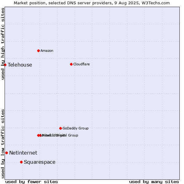 Market position of Squarespace vs. Netinternet vs. Telehouse