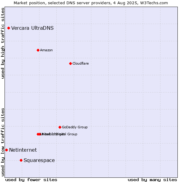 Market position of Squarespace vs. Vercara UltraDNS vs. Netinternet