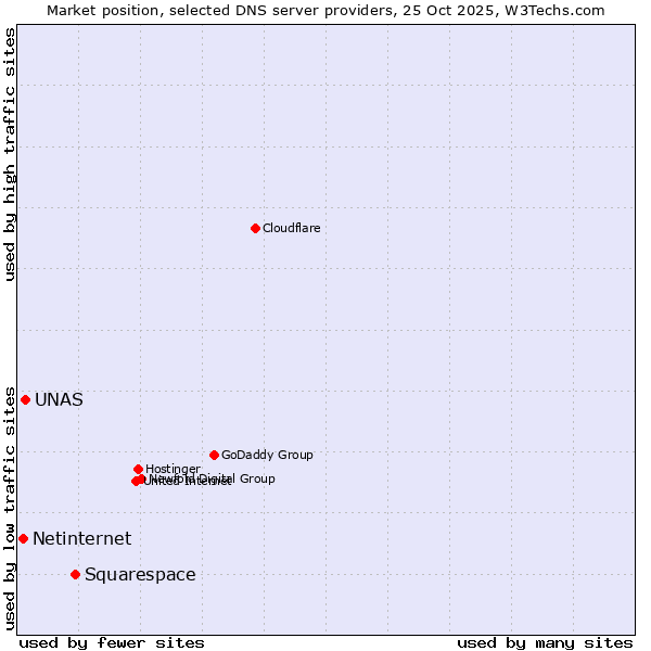 Market position of Squarespace vs. UNAS vs. Netinternet