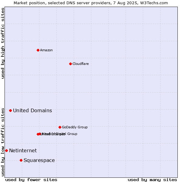 Market position of Squarespace vs. United Domains vs. Netinternet