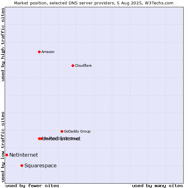 Market position of United Internet vs. Squarespace vs. Netinternet