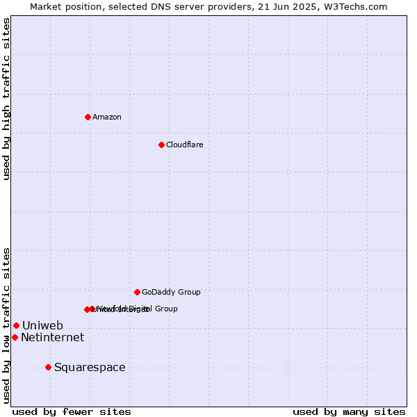 Market position of Squarespace vs. Uniweb vs. Netinternet